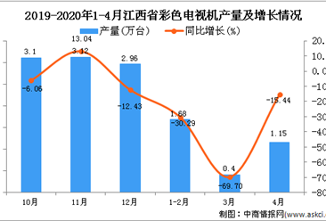 2020年1-4月江西省彩色电视机产量为3.22万台 同比下降36.74%