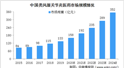 2020年中国类风湿关节炎医药行业现状分析及细分行业分析（图）