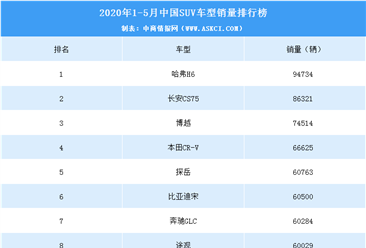 2020年1-5月中國SUV車型銷量排行榜（TOP15）