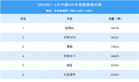 2020年1-5月中国SUV车型销量排行榜（TOP15）