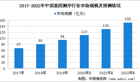 2020年中国基因测序行业市场规模及未来发展趋势预测（图）
