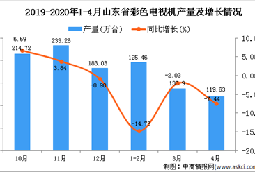 2020年1-4月山东省彩色电视机产量为451.99万台 同比下降9.22%