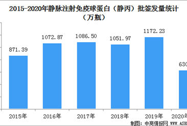 2020年1-5月中国静丙批签发量统计及市场格局分析（图）