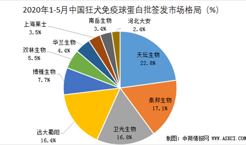 2020年1-5月中国狂犬免疫球蛋白批签发量统计及市场格局分析（图）