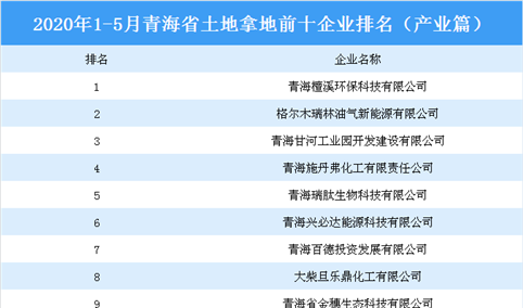 产业地产投资情报：2020年1-5月青海省投资拿地前十企业排行榜（产业篇）