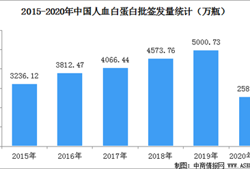 2020年1-5月中国人血白蛋白批签发数据分析：仍以进口为主（图）