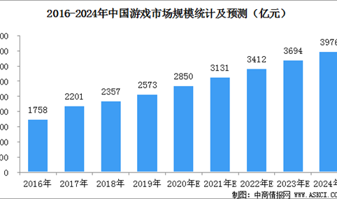 2020年中国游戏市场规模预测及发展前景分析（图）