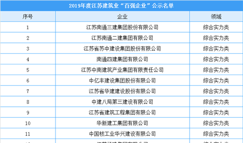 2019年度江苏建筑业百强企业认定名单出炉：都有哪些企业上榜？（附名单）