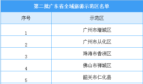 广东省第二批全域旅游示范区名单出炉：20个地区榜上有名（附名单）