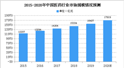 2020年中国医药制造业市场现状及市场规模预测