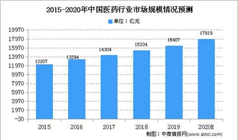2020年中国医药制造业市场现状及市场规模预测