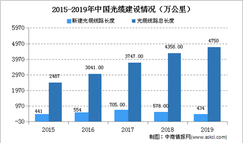 2020年中国量子保密通信行业市场发展前景预测分析