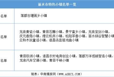 浙江2020年省级特色小镇申报：丽水市特色小镇名单一览（附表）