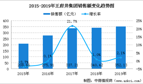 2019年中国连锁百强：王府井集团销售规模及门店情况分析（图）