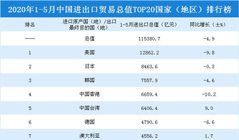 2020年1-5月中国进出口贸易总值TOP20国家（地区）排行榜