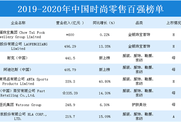 2019-2020年中国时尚零售百强榜单出炉：周大福珠宝集团位居榜首（附全榜单）
