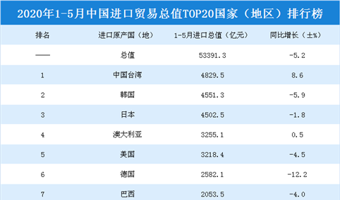 2020年1-5月中国进口贸易总值TOP20国家（地区）排行榜