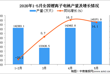 2020年1-5月全国锂离子电池产量为551110.9万只 同比下降1.2%