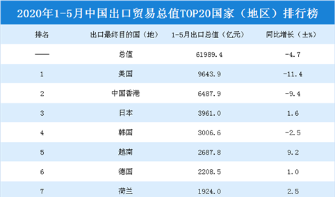 2020年1-5月中国出口贸易总值TOP20国家（地区）排行榜