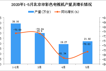 2020年1-5月北京市彩色电视机产量为110.16万台 同比下降75.05%