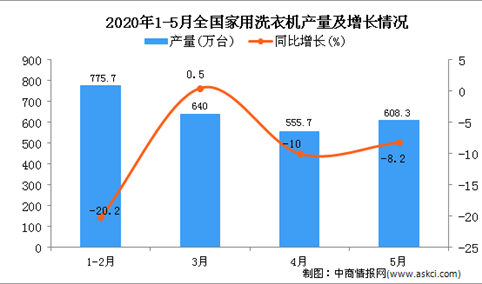 2020年1-5月全国家用洗衣机产量为2583.4万台 同比下降10.6%