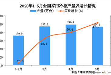 2020年1-5月全国家用冷柜产量为937.1万台 同比增长18.9%