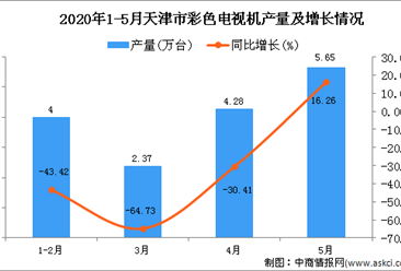 2020年1-5月天津市彩色电视机产量同比下降34.29%