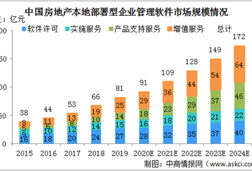 2020年中国房地产开发商软件解决方案细分行业市场规模分析（图）