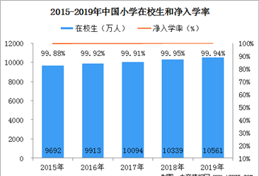 2019年全国及各省市小学在校生及净入学率情况统计（附图表）
