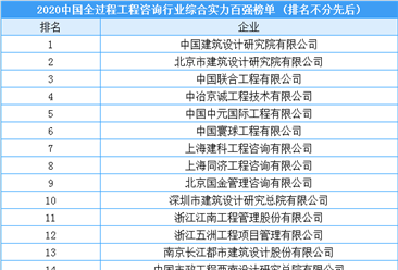 2020中國全過程工程咨詢行業綜合實力百強企業（附榜單）