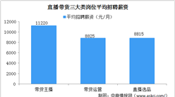 报告：2020上半年带货主播月均薪11220元 杭州等十城直播带货岗位需求高（图）