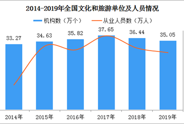 2019年全国文化和旅游发展统计公报出炉（附图表）
