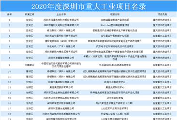 招商引资重磅！2020年度深圳市重大工业项目名录出炉：共44大项目上榜