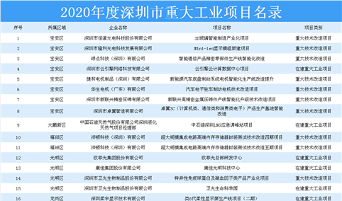 招商引资重磅！2020年度深圳市重大工业项目名录出炉：共44大项目上榜