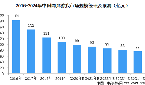 2020年中国网页游戏市场规模预测：市场规模预计降至99亿元（图）