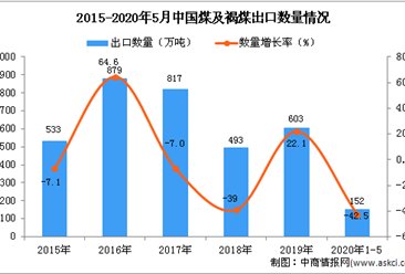 2020年1-5月中國煤及褐煤出口量為152萬噸 同比下降42.5%
