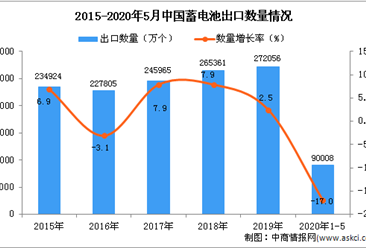2020年1-5月中国蓄电池出口量同比下降17%