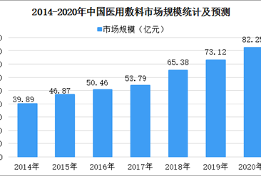 2020年中国医用敷料行业进入阻碍及发展趋势预测分析