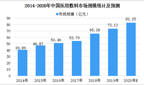 2020年中国医用敷料行业进入阻碍及发展趋势预测分析