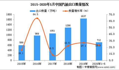 2020年1-5月中国汽油出口量同比增长23.3%