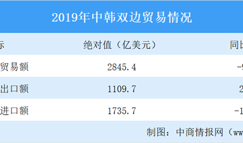 2019年中国韩国经贸合作概况：贸易总额同比下降9.2%（图）