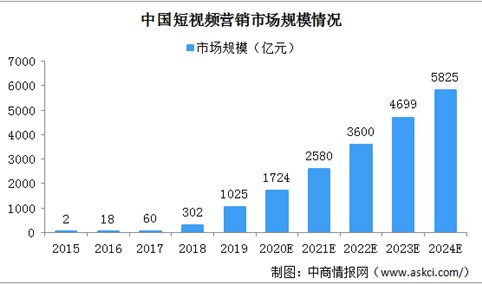 2024中国短视频营销市场规模将达5825亿 四大因素驱动行业发展（图）