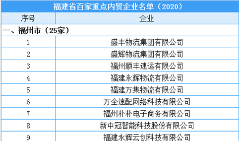 2020年福建省百家重点内贸企业名单公布（附完整名单）