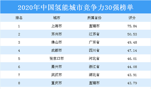 2020年中国氢能城市竞争力30强排行榜