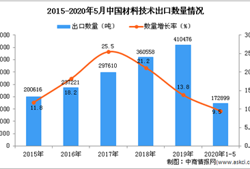 2020年1-5月中国材料技术出口量同比增长9.5%