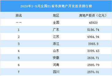 2020年1-5月全国31省市房地产开发投资排行榜：广东江苏浙江位居前三（图）