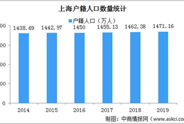 李佳琦作为特殊人才落户上海 2019年上海户籍人口1471.16万（附上海人才政策）