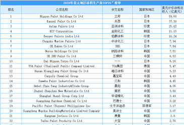 2020年亚太涂料制造商25强排行榜：立邦第一  11家中国企业上榜（附榜单）