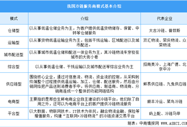 中国冷链服务商七大模式及顺丰等三大巨头冷链布局情况分析（图）