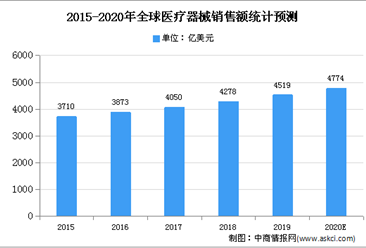 2020年全球医疗器械市场现状分析及市场规模预测